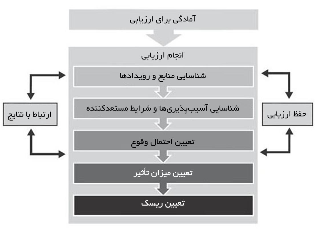 فرایند ارزیابی ریسک