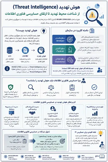 هوش تهدید چیست و چرا باید در ذهن هر حسابرس فناوری اطلاعات جای داشته باشد؟