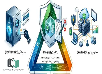 سه ستونی که دنیای دیجیتال شما بر آن استوار است: فراتر از رمز عبور